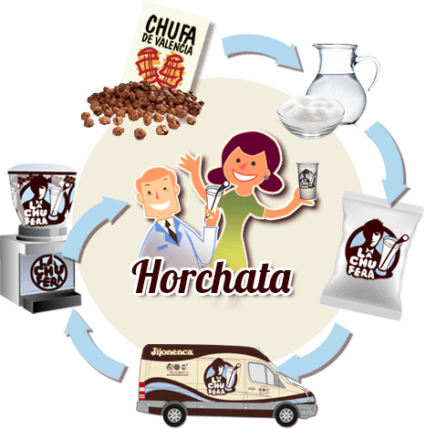 horchata de chufa natural La Chufera